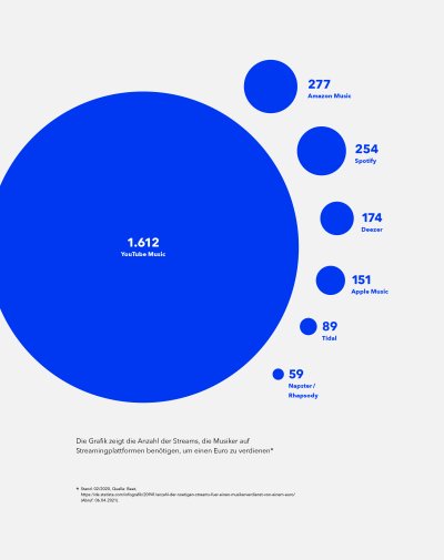 Grafik Streamingdienste Gastbeitrag Christian Arndt